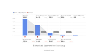 INTERNAL: Google Confidential and Proprietary
Enhanced Ecommerce Tracking
Abraham, E. Demas
 
