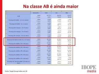 Na classe AB é ainda maior




Fonte: Target Group Index ano 10
 