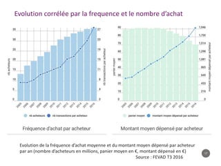 17
Evolution corrélée par la frequence et le nombre d’achat
Evolution de la fréquence d’achat moyenne et du montant moyen dépensé par acheteur
par an (nombre d’acheteurs en millions, panier moyen en €, montant dépensé en €)
Source : FEVAD T3 2016
 