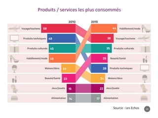 20
Produits / services les plus consommés
Source : Les Echos
 