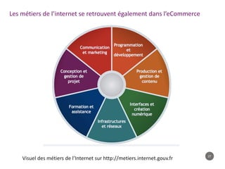 27
Les métiers de l’internet se retrouvent également dans l’eCommerce
Visuel des métiers de l’Internet sur http://metiers.internet.gouv.fr
 