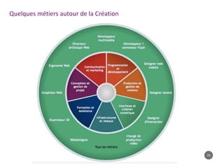 29
Quelques métiers autour de la Création
 