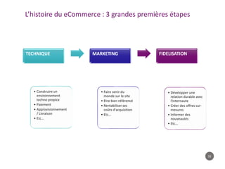 52
L’histoire du eCommerce : 3 grandes premières étapes
TECHNIQUE
• Construire un
environnement
techno propice
• Paiement
• Approvisionnement
/ Livraison
• Etc...
MARKETING
• Faire venir du
monde sur le site
• Etre bien référencé
• Rentabiliser ses
coûts d'acquisition
• Etc...
FIDELISATION
• Développer une
relation durable avec
l'internaute
• Créer des offres sur-
mesures
• Informer des
nouveautés
• Etc...
 