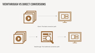 VIEWTHROUGH VS DIRECT CONVERSIONS
Direct: The ideal conversion path
Viewthrough: The traditional conversion path
 