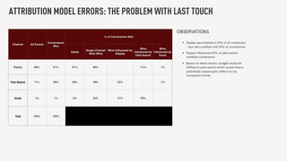 ATTRIBUTION MODEL ERRORS: THE PROBLEM WITH LAST TOUCH
OBSERVATIONS
• Display was involved in 81% of all conversion
- but only credited with 61% of conversions.
• Display inﬂuenced 52% of paid search
credited conversions.
• Based on these results, budget would be
shifted to paid search which would have a
potentially catastrophic effect on my
conversion funnel.
Channel Ad Events
Conversions
Won
% of Conversions Won
Assits
Single Channel
Wins Wins
Wins Inﬂuenced by
Display
Wins
Inﬂuenced by
Paid Search
Wins
Inﬂuenced by
Email
Display 88% 61% 81% 98% - 1%% 1%
Paid Search 11% 38% 38% 48% 52% - 1%
Email 1% 1% 2% 32% 57% 23% -
Total 100% 100%
 
