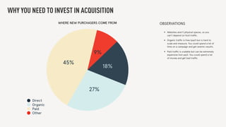 WHERE NEW PURCHASERS COME FROM
9%
45%
27%
18%
Direct
Organic
Paid
Other
OBSERVATIONS
• Websites aren’t physical spaces, so you
can’t depend on foot trafﬁc.
• Organic trafﬁc is free (yay!) but is hard to
scale and measure. You could spend a lot of
time on a campaign and get anemic results.
• Paid trafﬁc is scalable but can be extremely
expensive (not yay!). You could spend a lot
of money and get bad trafﬁc.
WHY YOU NEED TO INVEST IN ACQUISITION
 