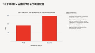 THE PROBLEM WITH PAID ACQUISITION
FIRST PURCHASE AOV SEGMENTED BY ACQUISITION SOURCE
AOV
60
120
180
Acquisition Source
Paid Organic
OBSERVATIONS
• Typically the AOV from paid acquisitions is
signiﬁcantly lower than organic.
• This correlation can also generally be
observed through other metrics such as:
Lifetime Value (LTV), Conversion Rate (CVR),
Order Frequency, and Churn.
• We can conclude that users who are
acquired through Paid channels do not
perform as well - but why?
 