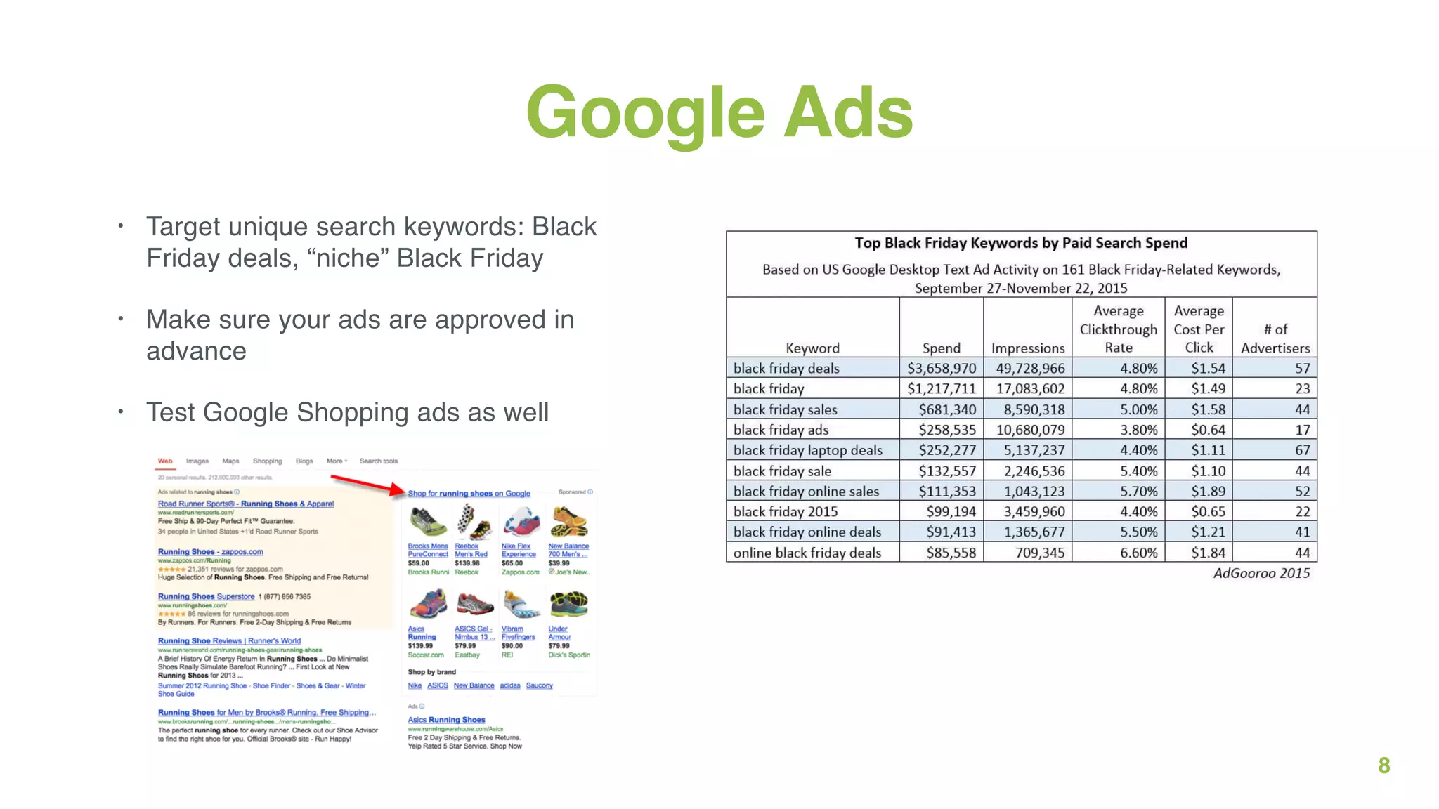 8
Google Ads
• Target unique search keywords: Black
Friday deals, “niche” Black Friday
• Make sure your ads are approved in
advance
• Test Google Shopping ads as well
 