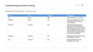 Understanding Ecommerce Tracking 
Ecommerce Tracking Code: Transaction Data 
Value Type Required Description 
ID String Yes The transaction ID. (e.g. 1234) 
Affiliation String No The store or affiliation from which 
this transaction occurred (e.g. 
Acme Clothing). 
Revenue Currency No Specifies the total revenue or 
grand total associated with the 
transaction (e.g. 11.99). This value 
may include shipping, tax costs, or 
other adjustments to total revenue 
that you want to include as part of 
your revenue calculations. 
Shipping Currency No Specifies the total shipping cost of 
the transaction. (e.g. 5) 
Tax Currency No Specifies the total tax of the 
transaction. (e.g. 1.29) 
 