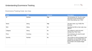 Understanding Ecommerce Tracking 
Ecommerce Tracking Code: Item Data 
Value Type Required Description 
ID Number Yes The transaction ID. This ID is what 
links items to the transactions to 
which they belong. (e.g. 1234) 
Name String Yes The item name. (e.g. Fluffy Pink 
Bunnies) 
SKU String No Specifies the SKU or item code. (e.g. 
SKU47) 
Category String No The category to which the item 
belongs (e.g. Party Toys) 
Price Currency No The individual, unit, price for each 
item. (e.g. 11.99) 
Quantity Number No The number of units purchased in the 
transaction. If a non-integer value is 
passed into this field (e.g. 1.5), it will 
be rounded to the closest integer 
value. 
 