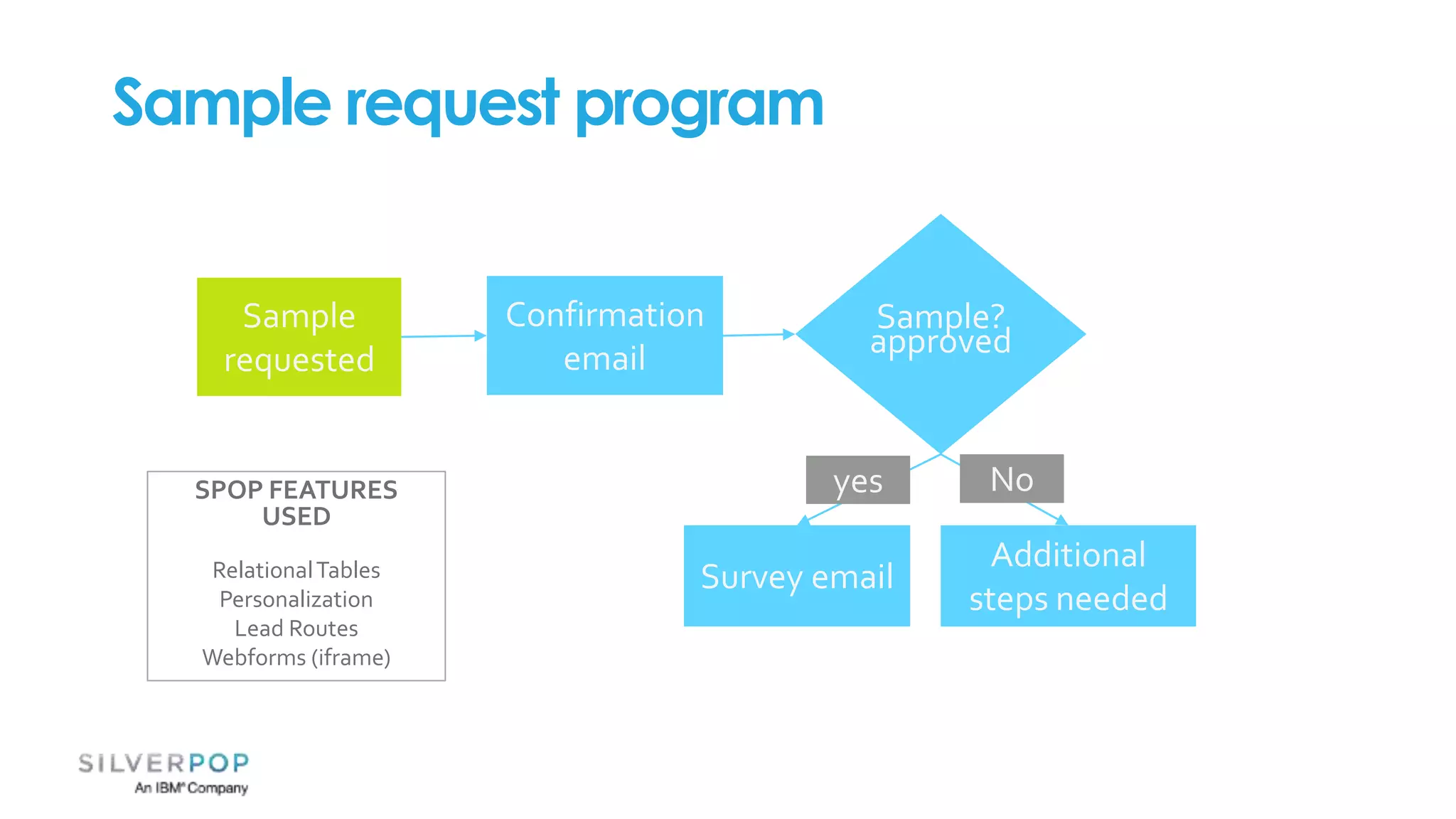 SPOP FEATURES
USED
RelationalTables
Personalization
Lead Routes
Webforms (iframe)
Sample request program
Confirmation
email
Sample
requested
Survey email
Sample?
approved
yes
Additional
steps needed
No
 