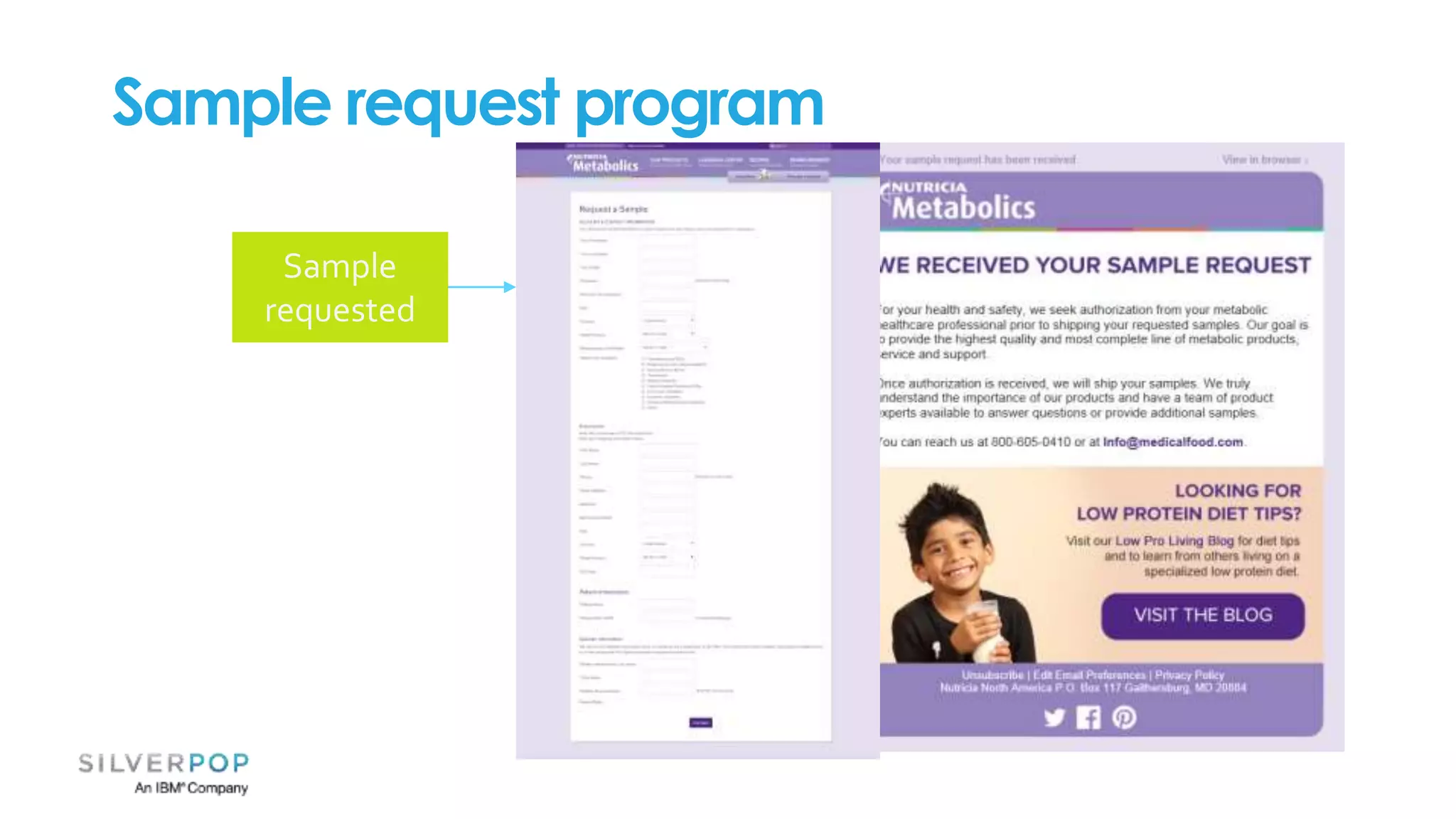 Confirmation
email
Sample
requested
Sample request program
 