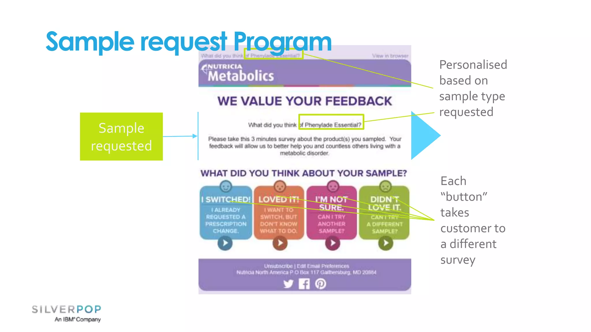 Confirmation
email
Sample
requested
Survey
email
Sample?
approved
yes
Personalised
based on
sample type
requested
Each
“button”
takes
customer to
a different
survey
Sample request Program
 
