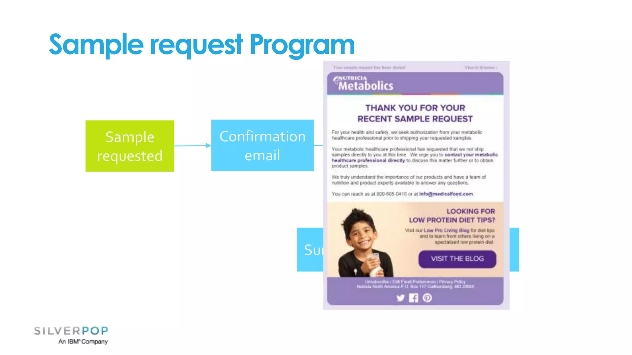 Confirmation
email
Sample
requested
Survey email
Sample?
approved
yes
Additional
steps needed
No
Sample request Program
 