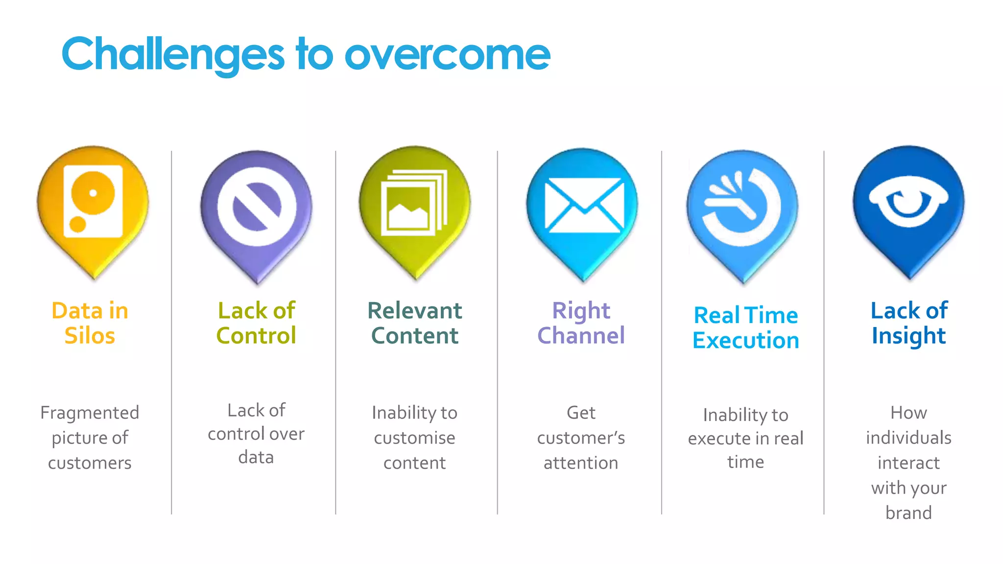 Data in
Silos
Fragmented
picture of
customers
Lack of
Control
Lack of
control over
data
Relevant
Content
Inability to
customise
content
Right
Channel
Get
customer’s
attention
RealTime
Execution
Inability to
execute in real
time
Lack of
Insight
How
individuals
interact
with your
brand
Challenges to overcome
 