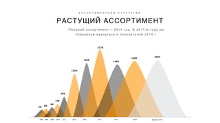 РАСТУЩИЙ АССОРТИМЕНТ
А С С О Р Т И М Е Н Т Н А Я С Т Р А Т Е Г И Я
Пиковый ассортимент – 2014 год. В 2017-м году мы
планируем вернуться к показателям 2014 г.
5К
6К
8К
10К
20К
120К
150К
237К
140К
160К
2007 2008 2009 2010 2011 2012 2013 2014 2015 2016
180К
февраль 2017
 