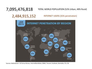 7,095,476,818 TOTAL WORLD POPULATION (52% Urban, 48% Rural)
2,484,915,152 INTERNET USERS (35% penetration)
Sources: WeAreSocial - US Census Bureau, InternetWorldStats, CNNIC, Tencent, Facebook, Vkontakte, ITU, CIA
 