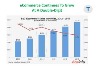 eCommerce Continues To Grow
At A Double-Digit T
 