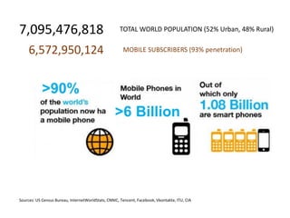 7,095,476,818 TOTAL WORLD POPULATION (52% Urban, 48% Rural)
6,572,950,124
Sources: US Census Bureau, InternetWorldStats, CNNIC, Tencent, Facebook, Vkontakte, ITU, CIA
MOBILE SUBSCRIBERS (93% penetration)
 