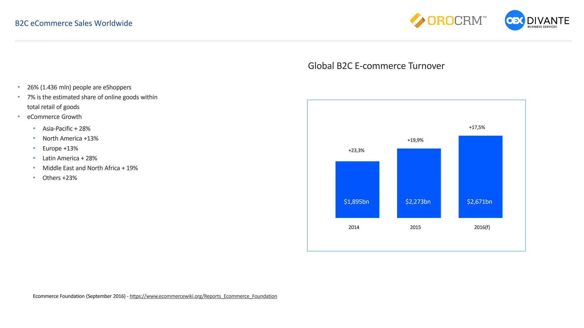 B2C eCommerce Sales Worldwide
• 26% (1.436 mln) people are eShoppers
• 7% is the estimated share of online goods within
total retail of goods
• eCommerce Growth
• Asia-Pacific + 28%
• North America +13%
• Europe +13%
• Latin America + 28%
• Middle East and North Africa + 19%
• Others +23%
Ecommerce Foundation (September 2016) - https://www.ecommercewiki.org/Reports_Ecommerce_Foundation
$1,895bn
2014 2015 2016(f)
Global B2C E-commerce Turnover
$2,273bn $2,671bn
+23,3%
+19,9%
+17,5%
 