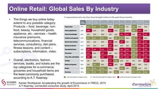 Online Retail: Global Sales By Industry
A.T Kearney, connected consumer study, April 2015
• The things we buy online today...