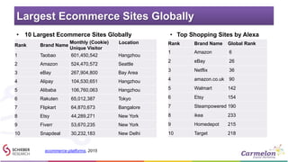 Largest Ecommerce Sites Globally
• 10 Largest Ecommerce Sites Globally
Rank Brand Name
Monthly (Cookie)
Unique Visitor
Loc...