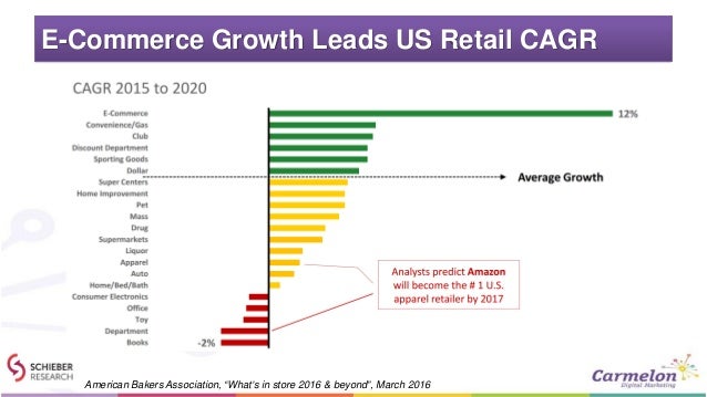 Us Food Retail Market Size Us Food Retail Market Size
