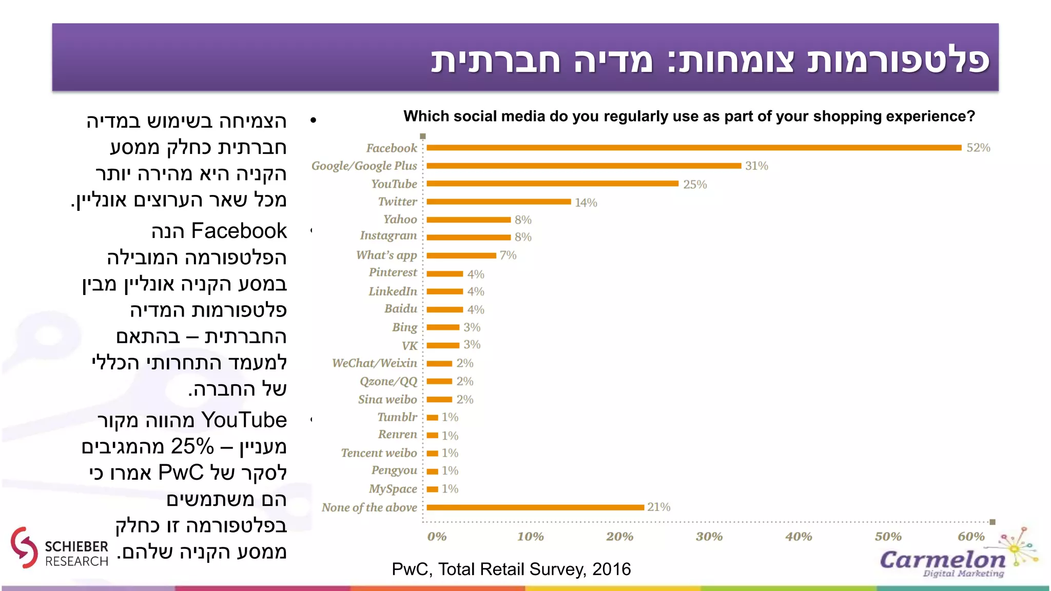 ‫צומחות‬ ‫פלטפורמות‬:‫חברתית‬ ‫מדיה‬
•‫במדיה‬ ‫בשימוש‬ ‫הצמיחה‬
‫ממסע‬ ‫כחלק‬ ‫חברתית‬
‫יותר‬ ‫מהירה‬ ‫היא‬ ‫הקניה‬
‫אונליין‬ ‫הערוצים‬ ‫שאר‬ ‫מכל‬.
•Facebook‫הנה‬
‫המובילה‬ ‫הפלטפורמה‬
‫מבין‬ ‫אונליין‬ ‫הקניה‬ ‫במסע‬
‫המדיה‬ ‫פלטפורמות‬
‫החברתית‬–‫בהתאם‬
‫הכללי‬ ‫התחרותי‬ ‫למעמד‬
‫החברה‬ ‫של‬.
•YouTube‫מקור‬ ‫מהווה‬
‫מעניין‬–25%‫מהמגיבים‬
‫של‬ ‫לסקר‬PwC‫כי‬ ‫אמרו‬
‫משתמשים‬ ‫הם‬
‫כחלק‬ ‫זו‬ ‫בפלטפורמה‬
‫שלהם‬ ‫הקניה‬ ‫ממסע‬.
PwC, Total Retail Survey, 2016
Which social media do you regularly use as part of your shopping experience?
 