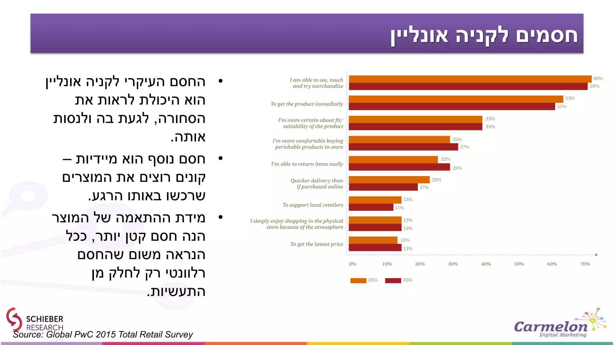 ‫אונליין‬ ‫לקניה‬ ‫חסמים‬
•‫אונליין‬ ‫לקניה‬ ‫העיקרי‬ ‫החסם‬
‫את‬ ‫לראות‬ ‫היכולת‬ ‫הוא‬
‫הסחורה‬,‫ולנסות‬ ‫בה‬ ‫לגעת‬
‫אותה‬.
•‫מיידיות‬ ‫הוא‬ ‫נוסף‬ ‫חסם‬–
‫המוצרים‬ ‫את‬ ‫רוצים‬ ‫קונים‬
‫הרגע‬ ‫באותו‬ ‫שרכשו‬.
•‫המוצר‬ ‫של‬ ‫ההתאמה‬ ‫מידת‬
‫יותר‬ ‫קטן‬ ‫חסם‬ ‫הנה‬,‫ככל‬
‫שהחסם‬ ‫משום‬ ‫הנראה‬
‫מן‬ ‫לחלק‬ ‫רק‬ ‫רלוונטי‬
‫התעשיות‬.
Source: Global PwC 2015 Total Retail Survey
 