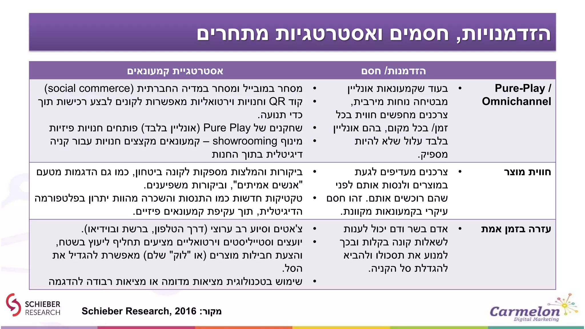 ‫הזדמנויות‬,‫מתחרים‬ ‫ואסטרטגיות‬ ‫חסמים‬
‫קמעונאים‬ ‫אסטרטגיית‬ ‫הזדמנות‬/‫חסם‬
•‫במובייל‬ ‫מסחר‬‫החברתית‬ ‫במדיה‬ ‫ומסחר‬(social commerce)
•‫קוד‬QR‫וירטואליות‬ ‫וחנויות‬‫תוך‬ ‫רכישות‬ ‫לבצע‬ ‫לקונים‬ ‫מאפשרות‬
‫תנועה‬ ‫כדי‬.
•‫של‬ ‫שחקנים‬Pure Play(‫בלבד‬ ‫אונליין‬)‫פיזיות‬ ‫חנויות‬ ‫פותחים‬
•‫מינוף‬showrooming–‫קניה‬ ‫עבור‬ ‫חנויות‬ ‫מקצצים‬ ‫קמעונאים‬
‫החנות‬ ‫בתוך‬ ‫דיגיטלית‬
•‫בעוד‬‫אונליין‬ ‫שקמעונאות‬
‫מירבית‬ ‫נוחות‬ ‫מבטיחה‬,
‫בכל‬ ‫חווית‬ ‫מחפשים‬ ‫צרכנים‬
‫זמן‬/‫מקום‬ ‫בכל‬,‫אונליין‬ ‫בהם‬
‫להיות‬ ‫שלא‬ ‫עלול‬ ‫בלבד‬
‫מספיק‬.
Pure-Play /
Omnichannel
•‫לקונה‬ ‫מספקות‬ ‫והמלצות‬ ‫ביקורות‬‫ביטחון‬,‫מטעם‬ ‫הדגמות‬ ‫גם‬ ‫כמו‬
"‫אמיתים‬ ‫אנשים‬",‫משפיענים‬ ‫וביקורות‬.
•‫מהוות‬ ‫והשכרה‬ ‫התנסות‬ ‫כמו‬ ‫חדשות‬ ‫טקטיקות‬‫בפלטפורמה‬ ‫יתרון‬
‫הדיגיטלית‬,‫פיזיים‬ ‫קמעונאים‬ ‫עקיפת‬ ‫תוך‬.
•‫מעדיפים‬ ‫צרכנים‬‫לגעת‬
‫לפני‬ ‫אותם‬ ‫ולנסות‬ ‫במוצרים‬
‫אותם‬ ‫רוכשים‬ ‫שהם‬.‫חסם‬ ‫זהו‬
‫מקוונת‬ ‫בקמעונאות‬ ‫עיקרי‬.
‫מוצר‬ ‫חווית‬
•‫צ‬'‫ערוצי‬ ‫רב‬ ‫וסיוע‬ ‫אטים‬(‫דרך‬‫הטלפון‬,‫ובוידיאו‬ ‫ברשת‬.)
•‫בשטח‬ ‫ליעוץ‬ ‫תחליף‬ ‫מציעים‬ ‫וירטואליים‬ ‫וסטייליסטים‬ ‫יועצים‬,
‫מוצרים‬ ‫חבילות‬ ‫והצעת‬(‫או‬"‫לוק‬"‫שלם‬)‫את‬ ‫להגדיל‬ ‫מאפשרת‬
‫הסל‬.
•‫להדגמה‬ ‫רבודה‬ ‫מציאות‬ ‫או‬ ‫מדומה‬ ‫מציאות‬ ‫בטכנולוגית‬ ‫שימוש‬
•‫לענות‬ ‫יכול‬ ‫ודם‬ ‫בשר‬ ‫אדם‬
‫בקלות‬ ‫קונה‬ ‫לשאלות‬‫ובכך‬
‫ולהביא‬ ‫תסכולו‬ ‫את‬ ‫למנוע‬
‫הקניה‬ ‫סל‬ ‫להגדלת‬.
‫בזמן‬ ‫עזרה‬‫אמת‬
‫מקור‬:Schieber Research, 2016
 