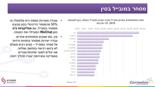 ‫בסין‬ ‫במובייל‬ ‫מסחר‬
•‫מ‬ ‫שלמעלה‬ ‫היא‬ ‫נוספת‬ ‫מעניינת‬ ‫עובדה‬-
50%‫נובעים‬ ‫בסין‬ ‫הדיגיטלי‬ ‫מהמסחר‬
‫במובייל‬ ‫ממסחר‬,‫עם‬‫צ‬ ‫אפליקציות‬'‫ט‬
‫כגון‬WeChat‫את‬ ‫המובילה‬‫המגמה‬.
•‫סין‬,‫אחרים‬ ‫מתפתחים‬ ‫שווקים‬ ‫כמו‬,
‫פיזיות‬ ‫בחנויות‬ ‫ממסחר‬ ‫ישירות‬ ‫עברה‬
‫במובייל‬ ‫מסחר‬ ‫אל‬–‫מעולם‬ ‫רבים‬ ‫קונים‬
‫שולחני‬ ‫במחשב‬ ‫רכישה‬ ‫ביצעו‬ ‫לא‬.
‫צעירים‬ ‫שדורות‬ ‫לשער‬ ‫יכולים‬ ‫אנו‬
‫דומה‬ ‫תהליך‬ ‫יעברו‬ ‫ובאירופה‬ ‫באמריקה‬.
‫בעולם‬ ‫במובייל‬ ‫קונים‬ ‫בקרב‬ ‫מובייל‬ ‫בארנק‬ ‫המשתמשים‬ ‫טווח‬,‫לאוגוסט‬ ‫נכון‬
2016,‫מדינות‬ ‫לפי‬
0.0% 5.0% 10.0% 15.0% 20.0% 25.0% 30.0% 35.0% 40.0% 45.0% 50.0%
‫סין‬
‫נורווגיה‬
‫בריטניה‬
‫יפן‬
‫אוסטרליה‬
‫קולומביה‬
‫המדינות‬ ‫ממוצע‬
‫ארה‬"‫ב‬
‫סינגפור‬
‫קנדה‬
‫אוסטריה‬
‫צרפת‬
‫אירלנד‬
‫ברזיל‬
‫זילנד‬ ‫ניו‬
Source: IAB
 