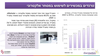 ‫אלקטרוני‬ ‫במסחר‬ ‫לשימוש‬ ‫במכשירים‬ ‫טרנדים‬
•‫אלקטרוני‬ ‫במסחר‬ ‫דומיננטי‬ ‫ויותר‬ ‫יותר‬ ‫נעשה‬ ‫המובייל‬,‫ו‬-eMarketer
‫ש‬ ‫צופה‬-48.5%‫במובייל‬ ‫ממסחר‬ ‫ינבעו‬ ‫אלקטרוני‬ ‫במסחר‬ ‫מהמכירות‬
‫ב‬-2020.
•‫במקביל‬,‫מלאכותית‬ ‫בינה‬(AI)‫מסחר‬ ‫עבור‬ ‫צמיחה‬ ‫מנוע‬ ‫נעשית‬
‫במובייל‬,‫חכמים‬ ‫עוזרים‬ ‫עם‬,‫צ‬'‫חכמים‬ ‫חשמל‬ ‫ומכשירי‬ ‫טבוטים‬.‫אלו‬ ‫כל‬
‫דיגיטליות‬ ‫רכישות‬ ‫מבצעים‬ ‫קונים‬ ‫בו‬ ‫האופן‬ ‫את‬ ‫משנים‬,‫מפגישים‬ ‫והם‬
‫חברתית‬ ‫במדיה‬ ‫ומסחר‬ ‫במובייל‬ ‫מסחר‬ ‫בין‬.
‫בארה‬ ‫במובייל‬ ‫קמעונאות‬ ‫של‬ ‫מכירות‬"‫ב‬,‫באחוזים‬
‫אלקטרוני‬ ‫במסחר‬ ‫קמעונאות‬ ‫מתוך‬,‫מ‬-2015‫עד‬2020
23.6%
29.1%
34%
39%
44%
48.5%
0.0%
10.0%
20.0%
30.0%
40.0%
50.0%
60.0%
2015 2016* 2017* 2018* 2019* 2020*
‫אלקטרוני‬‫במסחר‬‫המכירות‬‫נתח‬
‫מקור‬:eMarketer
•‫ש‬ ‫אומרים‬ ‫מקורות‬-Amazon‫להשיק‬ ‫מתכננת‬
‫ל‬ ‫ייעודית‬ ‫מיידיים‬ ‫מסרים‬ ‫אפליקציות‬-Alexa‫בשם‬
"Anytime",‫לשלוח‬ ‫יוכלו‬ ‫משתמשים‬ ‫בעזרתם‬
‫טקסט‬ ‫הודעות‬,‫להתקשר‬,‫לצ‬'‫בווידאו‬ ‫וטט‬,‫לשחק‬
‫כולל‬ ‫פלטפורמות‬ ‫במגוון‬ ‫תמונות‬ ‫ולשלוח‬ ‫במשחקים‬
iPhone,‫אישי‬ ‫ומחשב‬ ‫אנדרואיד‬.
Anytime‫של‬ ‫נוספים‬ ‫מפתח‬ ‫שירותי‬ ‫אל‬ ‫תתחבר‬
Amazon‫מוזיקה‬ ‫כולל‬,‫מזון‬ ‫משלוחי‬,‫קניות‬
‫עסקים‬ ‫עם‬ ‫ואינטראקציה‬.
 