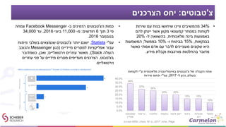 ‫צ‬'‫טבוטים‬:‫הצרכנים‬ ‫יחס‬
•‫כמות‬‫הצ‬'‫טבוטים‬‫ב‬ ‫הזמינים‬-Facebook Messenger‫צמחה‬
‫פי‬3‫תוך‬6‫חודשים‬:‫מ‬-11,000‫ביוני‬2016,‫עד‬34,000
‫בנובמבר‬2016.
•‫עפ‬"‫י‬Statista,‫יותר‬ ‫ישנם‬‫צ‬'‫טבוטים‬‫פיתוח‬ ‫בשלבי‬ ‫שנמצאים‬
‫מיידיים‬ ‫למסרים‬ ‫אפליקציות‬ ‫עבור‬(‫כגון‬Messenger‫והכוכב‬
‫העולה‬Slack),‫וירטואליים‬ ‫עוזרים‬ ‫מאשר‬;‫ואכן‬,‫כשמדובר‬
‫בצ‬'‫טבוט‬,‫עוזרים‬ ‫פני‬ ‫על‬ ‫מידיים‬ ‫מסרים‬ ‫מעדיפים‬ ‫הצרכנים‬
‫וירטואליים‬.
34%
27%
25%
20% 20%
15% 15%
10%
0.0%
5.0%
10.0%
15.0%
20.0%
25.0%
30.0%
35.0%
40.0%
‫קמעונאות‬
‫אונליין‬
‫בריאות‬ ‫טלפוניה‬ ‫בנקאות‬ ‫פיננסי‬ ‫ייעוץ‬ ‫ביטוח‬ ‫סוכנויות‬
‫רכב‬
‫ממשל‬
•34%‫שירות‬ ‫עם‬ ‫בנוח‬ ‫שיחושו‬ ‫ציינו‬ ‫מהמשיבים‬
‫להם‬ ‫יינתן‬ ‫אשר‬ ‫מקוון‬ ‫קמעונאי‬ ‫במסחר‬ ‫לקוחות‬
‫מלאכותית‬ ‫בינה‬ ‫באמצעות‬,‫ל‬ ‫בהשוואה‬-20%
‫בבנקאות‬,15%‫ו‬ ‫בביטוח‬-10%‫בממשל‬;‫המשמעות‬
‫כאשר‬ ‫אמתי‬ ‫אדם‬ ‫עם‬ ‫לדבר‬ ‫מעוניינים‬ ‫שקונים‬ ‫היא‬
‫מידע‬ ‫וקבלת‬ ‫מורכבות‬ ‫בהחלטות‬ ‫מדובר‬.
Pega,‫עולמי‬;2017;‫בני‬18‫ומעלה‬;6000‫משיבים‬
‫של‬ ‫הקבלה‬ ‫אחוז‬‫צ‬'‫טבוטים‬‫ע‬ ‫מלאכותית‬ ‫באינטליגנציה‬"‫לקוחות‬ ‫י‬
‫בעולם‬,‫ל‬ ‫נכון‬-2017,‫עפ‬"‫שירות‬ ‫תחום‬ ‫י‬
 