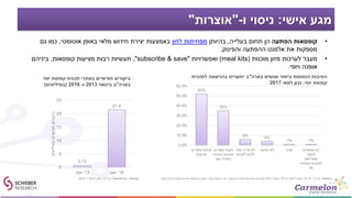 ‫אישי‬ ‫מגע‬:‫ו‬ ‫ניסוי‬-"‫אוצרות‬"
•‫הפתעה‬ ‫קופסאות‬‫בעלייה‬ ‫תחום‬ ‫הן‬,‫בהיותן‬‫לחץ‬ ‫מפחיתות‬‫אוטומטי‬ ‫באופן‬ ‫מלאי‬ ‫חידוש‬ ‫יצירת‬ ‫באמצעות‬,‫גם‬ ‫כמו‬
‫והפינוק‬ ‫ההפתעה‬ ‫אלמנט‬ ‫את‬ ‫מספקות‬.
•‫מוכנות‬ ‫מזון‬ ‫לערכות‬ ‫מעבר‬(meal kits)‫ואפשרויות‬"subscribe & save",‫קופסאות‬ ‫מציעות‬ ‫רבות‬ ‫תעשיות‬,‫ביניהם‬
‫ויופי‬ ‫אופנה‬.
52%
35%
6%
4%
1% 1%
0.0%
10.0%
20.0%
30.0%
40.0%
50.0%
60.0%
‫מוצרים‬ ‫לגלות‬
‫חדשים‬
‫מוצרים‬ ‫לקבל‬
‫גבוהה‬ ‫באיכות‬
‫טוב‬ ‫במחיר‬
‫יותר‬ ‫צריך‬ ‫לא‬
‫לקניות‬ ‫ללכת‬
‫יודעת‬ ‫לא‬ ‫אחר‬ ‫מתארת‬ ‫לא‬
‫לעצמי‬
‫שאירשם‬
‫קופסת‬ ‫לתכנית‬
‫יופי‬
‫בארה‬ ‫שנשים‬ ‫ביותר‬ ‫הנפוצות‬ ‫הסיבות‬"‫לתכנית‬ ‫בהרשמה‬ ‫יתעניינו‬ ‫ב‬
‫יופי‬ ‫קופסת‬,‫למאי‬ ‫נכון‬2017
Statista,‫ארה‬"‫ב‬;16-18‫במאי‬2017;‫בני‬18‫ומעלה‬;616‫משיבים‬;‫יופי‬ ‫קופסת‬ ‫לתכנית‬ ‫שנרשמו‬,‫להירשם‬ ‫מעוניינים‬ ‫או‬ ‫יופי‬ ‫קופסת‬ ‫לתכנית‬ ‫בעבר‬ ‫נרשמו‬Hitwise;MediaPost,,‫ארה‬"‫ב‬;‫ינואר‬2013‫ו‬-2016
‫יופי‬ ‫קופסת‬ ‫תכנית‬ ‫באתרי‬ ‫חודשיים‬ ‫ביקורים‬
‫בארה‬"‫בינואר‬ ‫ב‬2013‫ו‬-2016(‫במיליונים‬)
0.72
21.4
0
5
10
15
20
25
Jan '13 Jan '16
‫במיליונים‬‫חודשיים‬‫ביקורים‬
 