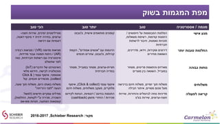 ‫בשוק‬ ‫המגמות‬ ‫מפת‬
‫מגמה‬/‫אסטרטגיה‬‫טוב‬‫טוב‬ ‫יותר‬‫טוב‬ ‫הכי‬
‫אישי‬ ‫מגע‬‫חיפושים‬ ‫על‬ ‫המבוססות‬ ‫המלצות‬/
‫קודמות‬ ‫הזמנות‬,‫משאלות‬ ‫רשימת‬,
‫נאמנות‬ ‫תכניות‬,‫לרשתות‬ ‫חיבור‬
‫חברתיות‬
‫אישית‬ ‫מותאמים‬ ‫קופונים‬,‫צ‬'‫טבוט‬‫זמינים‬ ‫סטייליסטים‬,‫חוצה‬ ‫שירות‬-
‫ערוצים‬,‫ידנית‬ ‫בחירה‬+‫דאטה‬ ‫מינוף‬,
‫רכישה‬ ‫עם‬ ‫דוגמיות‬
‫יותר‬ ‫טובות‬ ‫החלטות‬‫וסקירות‬ ‫דירוגים‬,‫וידאו‬,‫מדריכים‬,
‫מחירים‬ ‫השוואת‬
‫עם‬ ‫הדגמות‬"‫אמתיים‬ ‫אנשים‬",‫הקמת‬
‫קהילות‬,‫צ‬'‫טבוט‬,‫חכמים‬ ‫עוזרים‬
‫מדומה‬ ‫מציאות‬(VR/ )‫רבודה‬ ‫מציאות‬
(AR/ )‫מדידות‬ ‫עבור‬ ‫תמונה‬ ‫ניתוח‬,
‫חברתיות‬ ‫רשתות‬ ‫עם‬ ‫אינטגרציה‬,‫נסה‬
‫שתשלם‬ ‫לפני‬
‫גבוהה‬ ‫נוחות‬‫פריטים‬ ‫והתאמת‬ ‫מארזים‬,‫מסחר‬
‫במובייל‬,‫מוצרים‬ ‫בין‬ ‫השוואה‬
‫חציית‬-‫ערוצים‬,‫במובייל‬ ‫מסחר‬,‫מסחר‬
‫חברתית‬ ‫במדיה‬
‫הדברים‬ ‫של‬ ‫האינטרנט‬(IoT)
‫לבישה‬ ‫וטכנולוגיה‬,‫מלאי‬ ‫חידוש‬
‫אוטומטי‬,‫עצמי‬ ‫איסוף‬(Click &
collect),‫חכמים‬ ‫מכשירים‬,‫קול‬
‫משלוחים‬‫יומיים‬ ‫תוך‬ ‫משלוח‬,‫ברכישה‬ ‫חינם‬ ‫משלוח‬
‫מסויים‬ ‫סכום‬ ‫מעל‬,‫חבילה‬ ‫איתור‬
‫עצמי‬ ‫איסוף‬(Click & collect),‫איסוף‬
‫מלוקרים‬,‫משלוחים‬ ‫מעקב‬,‫חינם‬ ‫משלוח‬
‫היום‬ ‫באותו‬ ‫משלוח‬,‫שעה‬ ‫תוך‬ ‫משלוח‬,
‫הגעה‬"‫הזריחה‬ ‫לפני‬"
‫לפעולה‬ ‫קריאה‬‫והחזרות‬ ‫לביטולים‬ ‫נוחה‬ ‫מדיניות‬,‫שירות‬
‫חוצה‬-‫ערוצים‬,‫בצ‬ ‫שירות‬'‫ט‬
‫בחינם‬ ‫התנסות‬/‫דוגמיות‬,‫לקידום‬ ‫הנחות‬
‫מכירות‬/‫מזומן‬ ‫החזרי‬(cashback)
‫חדשים‬ ‫עסקיים‬ ‫מודלים‬(‫למשל‬:
‫השכרה‬,‫ע‬ ‫מכירה‬"‫לקוחות‬ ‫י‬,‫החלפות‬),
‫הפתעה‬ ‫קופסאות‬,‫פופ‬ ‫חנויות‬-‫אפ‬
‫מקור‬:Schieber Research,2016-2017
 