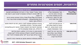‫הזדמנויות‬,‫מתחרים‬ ‫ואסטרטגיות‬ ‫חסמים‬
‫קמעונאים‬ ‫אסטרטגיית‬ ‫הזדמנות‬/‫חסם‬
•‫במובייל‬ ‫מסחר‬‫החברתית‬ ‫במדיה‬ ‫ומסחר‬(social commerce)
•‫קוד‬QR‫וירטואליות‬ ‫וחנויות‬‫תוך‬ ‫רכישות‬ ‫לבצע‬ ‫לקונים‬ ‫מאפשרות‬
‫תנועה‬ ‫כדי‬.
•‫של‬ ‫שחקנים‬Pure Play(‫בלבד‬ ‫אונליין‬)‫פיזיות‬ ‫חנויות‬ ‫פותחים‬
•‫מינוף‬showrooming–‫קניה‬ ‫עבור‬ ‫חנויות‬ ‫מקצצים‬ ‫קמעונאים‬
‫החנות‬ ‫בתוך‬ ‫דיגיטלית‬
•‫בעוד‬‫אונליין‬ ‫שקמעונאות‬
‫מירבית‬ ‫נוחות‬ ‫מבטיחה‬,
‫בכל‬ ‫חווית‬ ‫מחפשים‬ ‫צרכנים‬
‫זמן‬/‫מקום‬ ‫בכל‬,‫אונליין‬ ‫בהם‬
‫להיות‬ ‫שלא‬ ‫עלול‬ ‫בלבד‬
‫מספיק‬.
Pure-Play /
Omnichannel
•‫לקונה‬ ‫מספקות‬ ‫והמלצות‬ ‫ביקורות‬‫ביטחון‬,‫מטעם‬ ‫הדגמות‬ ‫גם‬ ‫כמו‬
"‫אמיתים‬ ‫אנשים‬",‫משפיענים‬ ‫וביקורות‬.
•‫מהוות‬ ‫והשכרה‬ ‫התנסות‬ ‫כמו‬ ‫חדשות‬ ‫טקטיקות‬‫בפלטפורמה‬ ‫יתרון‬
‫הדיגיטלית‬,‫פיזיים‬ ‫קמעונאים‬ ‫עקיפת‬ ‫תוך‬.
•‫מעדיפים‬ ‫צרכנים‬‫לגעת‬
‫לפני‬ ‫אותם‬ ‫ולנסות‬ ‫במוצרים‬
‫אותם‬ ‫רוכשים‬ ‫שהם‬.‫חסם‬ ‫זהו‬
‫מקוונת‬ ‫בקמעונאות‬ ‫עיקרי‬.
‫מוצר‬ ‫חווית‬
•‫צ‬'‫ערוצי‬ ‫רב‬ ‫וסיוע‬ ‫אטים‬(‫דרך‬‫הטלפון‬,‫ובוידיאו‬ ‫ברשת‬.)
•‫בשטח‬ ‫ליעוץ‬ ‫תחליף‬ ‫מציעים‬ ‫וירטואליים‬ ‫וסטייליסטים‬ ‫יועצים‬,
‫מוצרים‬ ‫חבילות‬ ‫והצעת‬(‫או‬"‫לוק‬"‫שלם‬)‫את‬ ‫להגדיל‬ ‫מאפשרת‬
‫הסל‬.
•‫להדגמה‬ ‫רבודה‬ ‫מציאות‬ ‫או‬ ‫מדומה‬ ‫מציאות‬ ‫בטכנולוגית‬ ‫שימוש‬
•‫לענות‬ ‫יכול‬ ‫ודם‬ ‫בשר‬ ‫אדם‬
‫בקלות‬ ‫קונה‬ ‫לשאלות‬‫ובכך‬
‫ולהביא‬ ‫תסכולו‬ ‫את‬ ‫למנוע‬
‫הקניה‬ ‫סל‬ ‫להגדלת‬.
‫בזמן‬ ‫עזרה‬‫אמת‬
‫מקור‬:Schieber Research2016-2017
 