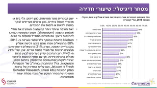 ‫דיגיטלי‬ ‫מסחר‬:‫חדירה‬ ‫שיעורי‬
•‫מסויימות‬ ‫מוצר‬ ‫קטגורית‬ ‫ישנן‬,‫ריהוט‬ ‫כגון‬,‫או‬ ‫בית‬ ‫כלי‬
‫ביתיים‬ ‫חשמל‬ ‫מכשירי‬,‫לבקר‬ ‫מעדיפים‬ ‫צרכנים‬ ‫בהן‬
‫המוצרים‬ ‫את‬ ‫לנסות‬ ‫או‬ ‫ולראות‬ ‫בחנות‬.
•‫מודל‬ ‫את‬ ‫מאמצים‬ ‫קמעונאים‬ ‫ויותר‬ ‫שיותר‬ ‫הסיבה‬ ‫זאת‬
‫התצוגה‬ ‫אולמות‬(showroom:)‫כמרכז‬ ‫המשמשת‬ ‫חנות‬
‫וייעוץ‬ ‫להתנסות‬,‫הבית‬ ‫עד‬ ‫ומשלוח‬ ‫במובייל‬ ‫תשלום‬ ‫עם‬.
•Nielsen‫ב‬ ‫שערכה‬ ‫עולמי‬ ‫כלל‬ ‫שבסקר‬ ‫מדווחת‬-2016,
58%‫אונליין‬ ‫רכישה‬ ‫ביצעו‬ ‫שהם‬ ‫אמרו‬ ‫מהנשאלים‬
‫האופנה‬ ‫בקטגוריית‬,‫ושרק‬21%‫שהם‬ ‫דיווחו‬ ‫מהנשאלים‬
‫טריים‬ ‫מכולת‬ ‫מוצרי‬ ‫של‬ ‫רכישות‬ ‫מבצעים‬.‫אכן‬,‫עפ‬"‫מידע‬ ‫י‬
‫מ‬-PwC,‫קניות‬ ‫לבצע‬ ‫מעדיפים‬ ‫עדיין‬ ‫הצרכנים‬ ‫רוב‬
‫פיזיות‬ ‫בחנויות‬ ‫מכולת‬.‫לרכישה‬ ‫ההצעות‬ ‫שטף‬ ‫עם‬ ‫אך‬
‫ללקוח‬ ‫ישירה‬(direct to consumer)‫המזון‬ ‫בתחום‬
‫והמשקאות‬,‫בארה‬ ‫התרחבותן‬ ‫כולל‬"‫של‬ ‫ב‬Amazon
Fresh‫ו‬-Jet.com,‫ערכות‬ ‫של‬ ‫החדירה‬ ‫עליית‬ ‫ועם‬
‫המוכנות‬ ‫המזון‬(meal kits),Schieber Research
‫מאמינה‬‫ש‬‫המסחר‬‫מוצרי‬ ‫של‬ ‫המקוון‬‫יצמח‬ ‫מכולת‬
‫משמעותית‬.
58%
55%
50%
43%
41%
40%
29%
27%
38%
27%
24%
23%
23%
21%
18%
0.0% 10.0% 20.0% 30.0% 40.0% 50.0% 60.0% 70.0%
‫אופנה‬ ‫מוצרי‬
‫ושירותים‬ ‫טיולים‬ ‫מוצרי‬
‫ספרים‬/‫מוזיקה‬/‫נייר‬ ‫מוצרי‬
‫ומובייל‬ ‫מחשבים‬
‫לאירועים‬ ‫כרטיסים‬
‫אלקטרוניקה‬ ‫מוצרי‬
‫רהיטים‬,‫פנים‬ ‫עיצוב‬,‫עבודה‬ ‫כלי‬
‫וידאו‬ ‫משחקי‬ ‫מוצרי‬
‫אישי‬ ‫וטיפוח‬ ‫יופי‬
‫מוכנות‬ ‫מזון‬ ‫וערכות‬ ‫מסעדות‬
‫ארוזים‬ ‫מכולת‬ ‫מוצרי‬
‫בריאות‬ ‫או‬ ‫תרופות‬
‫הבית‬ ‫ניקיון‬
‫טריים‬ ‫מכולת‬ ‫מוצרי‬
‫פרחים‬,‫מתנה‬ ‫ערכות‬
‫מקור‬:Nielsen, Worldwide; October 31 to November 18, 2016; total survey n = 30,000
‫פעם‬ ‫אי‬ ‫אונליין‬ ‫מוצרים‬ ‫רכישת‬ ‫ביצעו‬ ‫אשר‬ ‫האינטרנט‬ ‫משתמשי‬ ‫נתח‬,‫ל‬ ‫נכון‬-
‫נובמבר‬2016,‫עפ‬"‫קטגוריה‬ ‫י‬
 