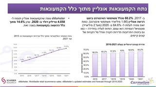 ‫הקמעונאות‬ ‫כלל‬ ‫מתוך‬ ‫אונליין‬ ‫הקמעונאות‬ ‫נתח‬
•eMarketer‫ל‬ ‫תצמח‬ ‫אונליין‬ ‫שהקמעונאות‬ ‫צופה‬-
4.058‫ב‬ ‫דולר‬ ‫טריליון‬-2020,‫שהן‬14.6%‫מתוך‬
‫בקמעונאות‬ ‫ההוצאה‬ ‫כלל‬‫זאת‬ ‫בשנה‬.
eMarketer, Worldwide retail ecommerce sales: eMarketer’s updated estimates and forecast through 2015-2020
7.4%
8.7%
10.1%
11.6%
13.1%
14.6%
15.5%
0.0%
2.0%
4.0%
6.0%
8.0%
10.0%
12.0%
14.0%
16.0%
18.0%
2015 2016 2017* 2018* 2019* 2020* 2021*
‫האלקטרונית‬‫הקמעונאות‬‫מכירות‬‫נתח‬
‫מ‬ ‫הקמעונאות‬ ‫מכירות‬ ‫כלל‬ ‫מתוך‬ ‫האלקטרוני‬ ‫המסחר‬ ‫נתח‬-2015
‫ועד‬2021.
58.3% 60.2% 61.6% 63% 64.6% 65.2%
0.0%
10.0%
20.0%
30.0%
40.0%
50.0%
60.0%
70.0%
2016 2017 2018* 2019* 2020* 2021*
‫האינטרנט‬‫משתמשי‬‫נתח‬
‫בעולם‬ ‫דיגיטליים‬ ‫קונים‬ ‫חדירת‬2016-2021
‫ב‬-2017,60.2%‫ביצעו‬ ‫האינטרנט‬ ‫משתמשי‬ ‫מכלל‬
‫אונליין‬ ‫רכישה‬(1.66‫אינטרנט‬ ‫משתמשי‬ ‫מיליארד‬.)‫כמות‬
‫ל‬ ‫לעלות‬ ‫צפויה‬ ‫זאת‬-64.6%‫ב‬-2020(‫מעל‬2‫מיליארד‬.)
‫עצום‬ ‫הוא‬ ‫הצמיחה‬ ‫פוטנציאל‬,‫בחדירה‬ ‫לעליה‬ ‫הודות‬–‫כמו‬
‫של‬ ‫הקניות‬ ‫סל‬ ‫וגודל‬ ‫הקניה‬ ‫תדירות‬ ‫התרחבות‬ ‫בזכות‬ ‫גם‬
‫קיימים‬ ‫קונים‬.
 