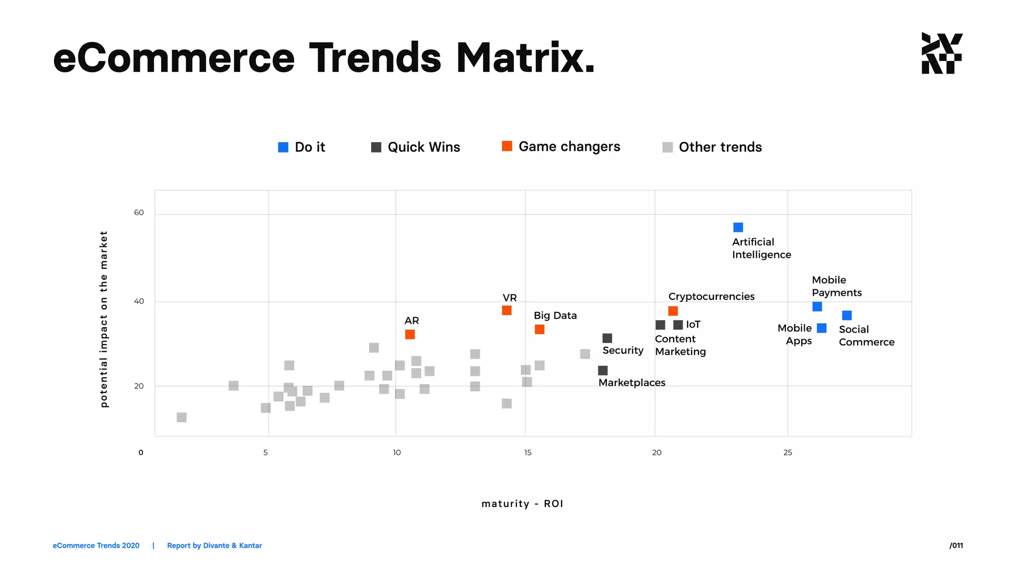 eCommerce Trends 2020	 |	 Report by Divante & Kantar /011
eCommerce Trends Matrix.
 