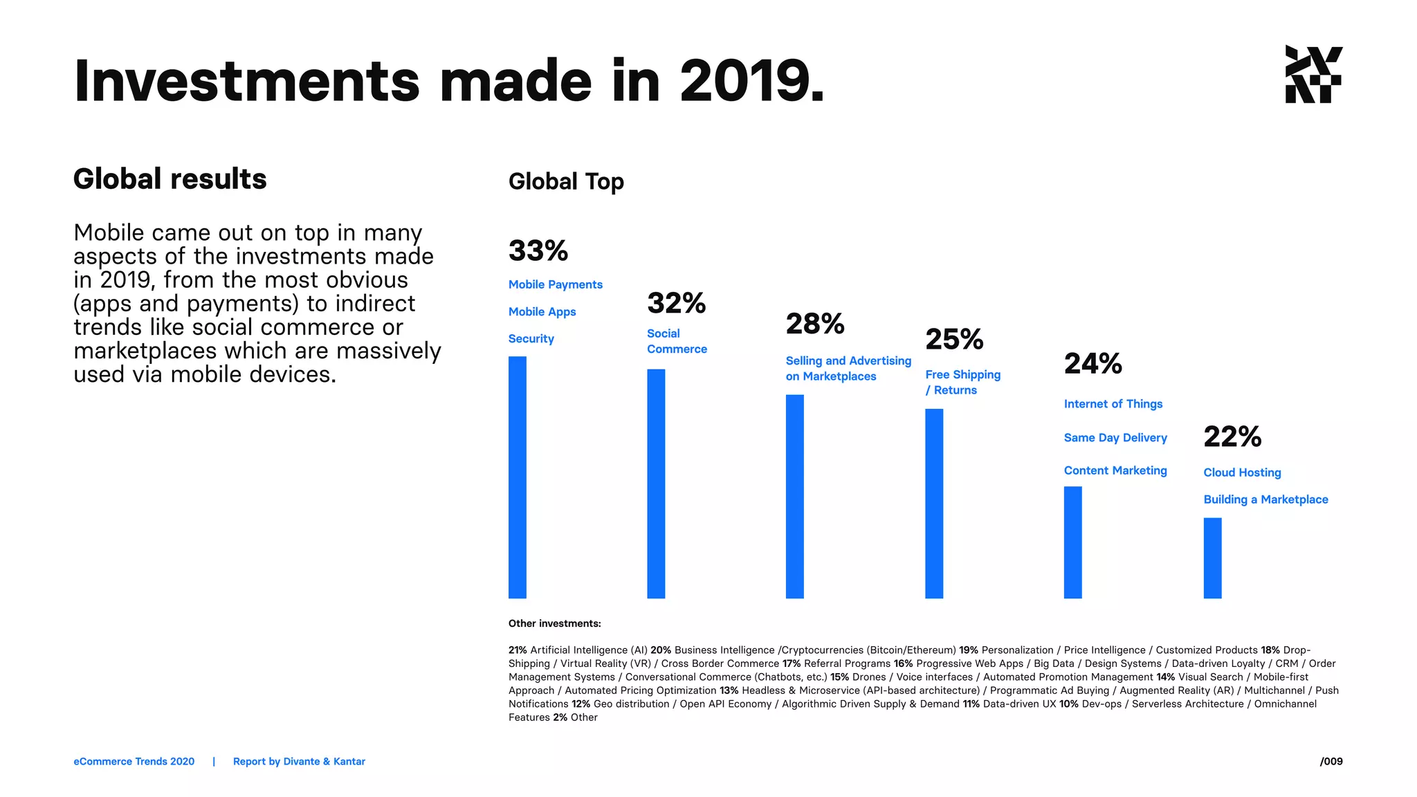 eCommerce Trends 2020	 |	 Report by Divante & Kantar /009
Social
Commerce
Investments made in 2019.
Global results
Other investments:
21% Artificial Intelligence (AI) 20% Business Intelligence /Cryptocurrencies (Bitcoin/Ethereum) 19% Personalization / Price Intelligence / Customized Products 18% Drop-
Shipping / Virtual Reality (VR) / Cross Border Commerce 17% Referral Programs 16% Progressive Web Apps / Big Data / Design Systems / Data-driven Loyalty / CRM / Order
Management Systems / Conversational Commerce (Chatbots, etc.) 15% Drones / Voice interfaces / Automated Promotion Management 14% Visual Search / Mobile-first
Approach / Automated Pricing Optimization 13% Headless & Microservice (API-based architecture) / Programmatic Ad Buying / Augmented Reality (AR) / Multichannel / Push
Notifications 12% Geo distribution / Open API Economy / Algorithmic Driven Supply & Demand 11% Data-driven UX 10% Dev-ops / Serverless Architecture / Omnichannel
Features 2% Other
33%
32%
28%
25%
24%
22%
Mobile Payments
Free Shipping
/ Returns
Internet of Things
Cloud Hosting
Selling and Advertising
on Marketplaces
Mobile Apps
Same Day Delivery
Security
Content Marketing
Building a Marketplace
Mobile came out on top in many
aspects of the investments made
in 2019, from the most obvious
(apps and payments) to indirect
trends like social commerce or
marketplaces which are massively
used via mobile devices.
Global Top
 