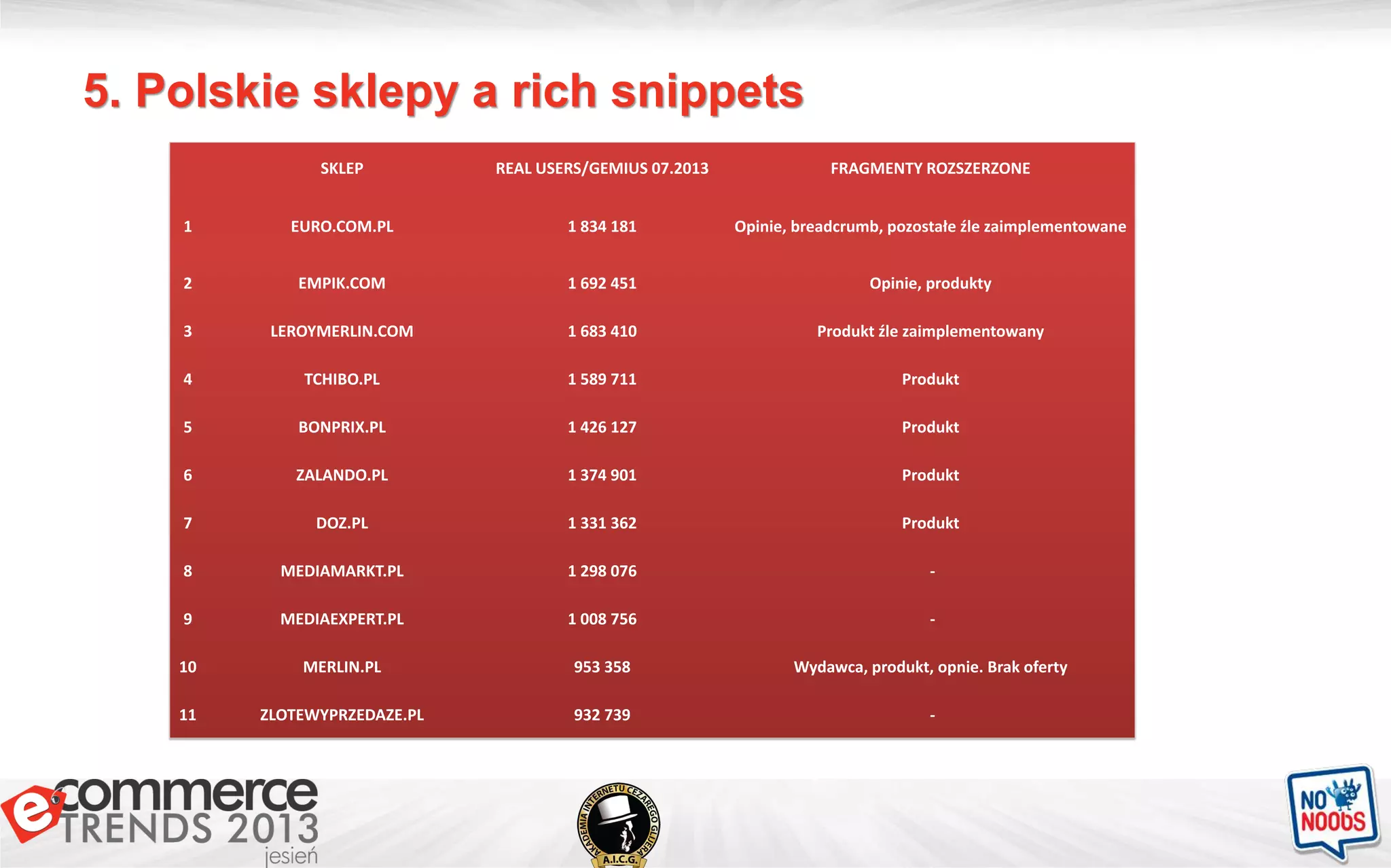 5. Polskie sklepy a rich snippets
SKLEP REAL USERS/GEMIUS 07.2013 FRAGMENTY ROZSZERZONE
1 EURO.COM.PL 1 834 181 Opinie, breadcrumb, pozostałe źle zaimplementowane
2 EMPIK.COM 1 692 451 Opinie, produkty
3 LEROYMERLIN.COM 1 683 410 Produkt źle zaimplementowany
4 TCHIBO.PL 1 589 711 Produkt
5 BONPRIX.PL 1 426 127 Produkt
6 ZALANDO.PL 1 374 901 Produkt
7 DOZ.PL 1 331 362 Produkt
8 MEDIAMARKT.PL 1 298 076 -
9 MEDIAEXPERT.PL 1 008 756 -
10 MERLIN.PL 953 358 Wydawca, produkt, opnie. Brak oferty
11 ZLOTEWYPRZEDAZE.PL 932 739 -
 