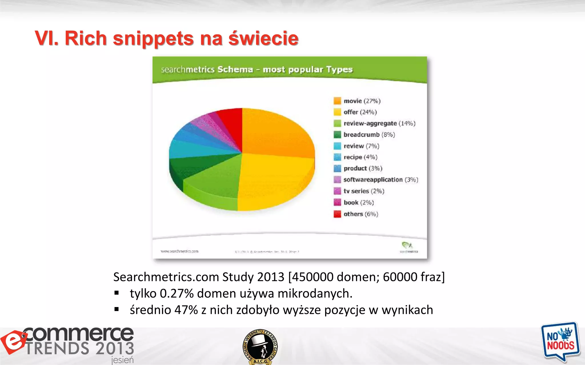 VI. Rich snippets na świecie
Searchmetrics.com Study 2013 [450000 domen; 60000 fraz]
 tylko 0.27% domen używa mikrodanych.
 średnio 47% z nich zdobyło wyższe pozycje w wynikach
 