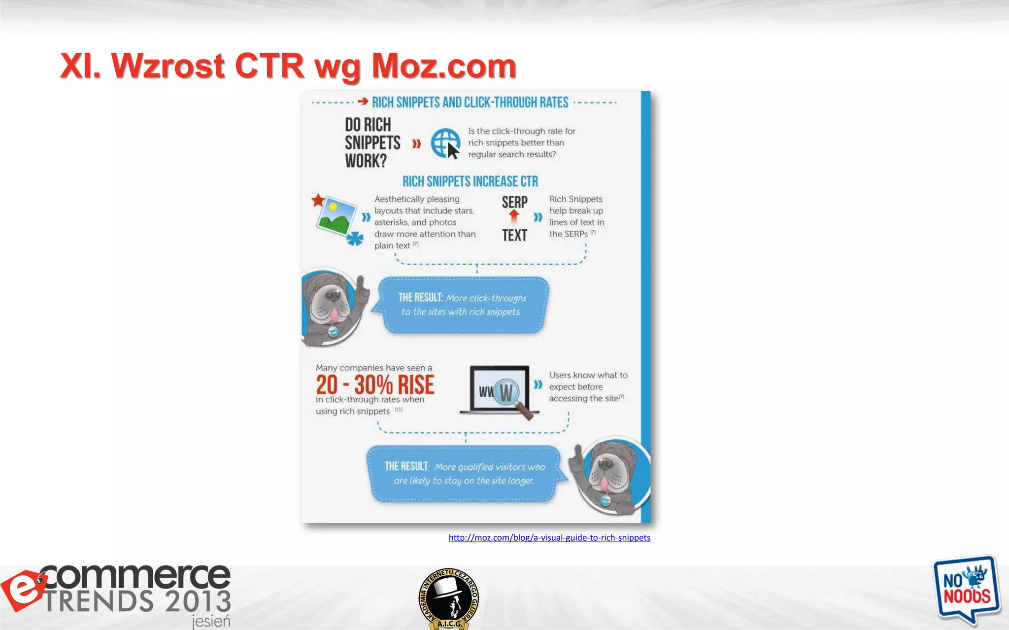 XI. Wzrost CTR wg Moz.com
http://moz.com/blog/a-visual-guide-to-rich-snippets
 