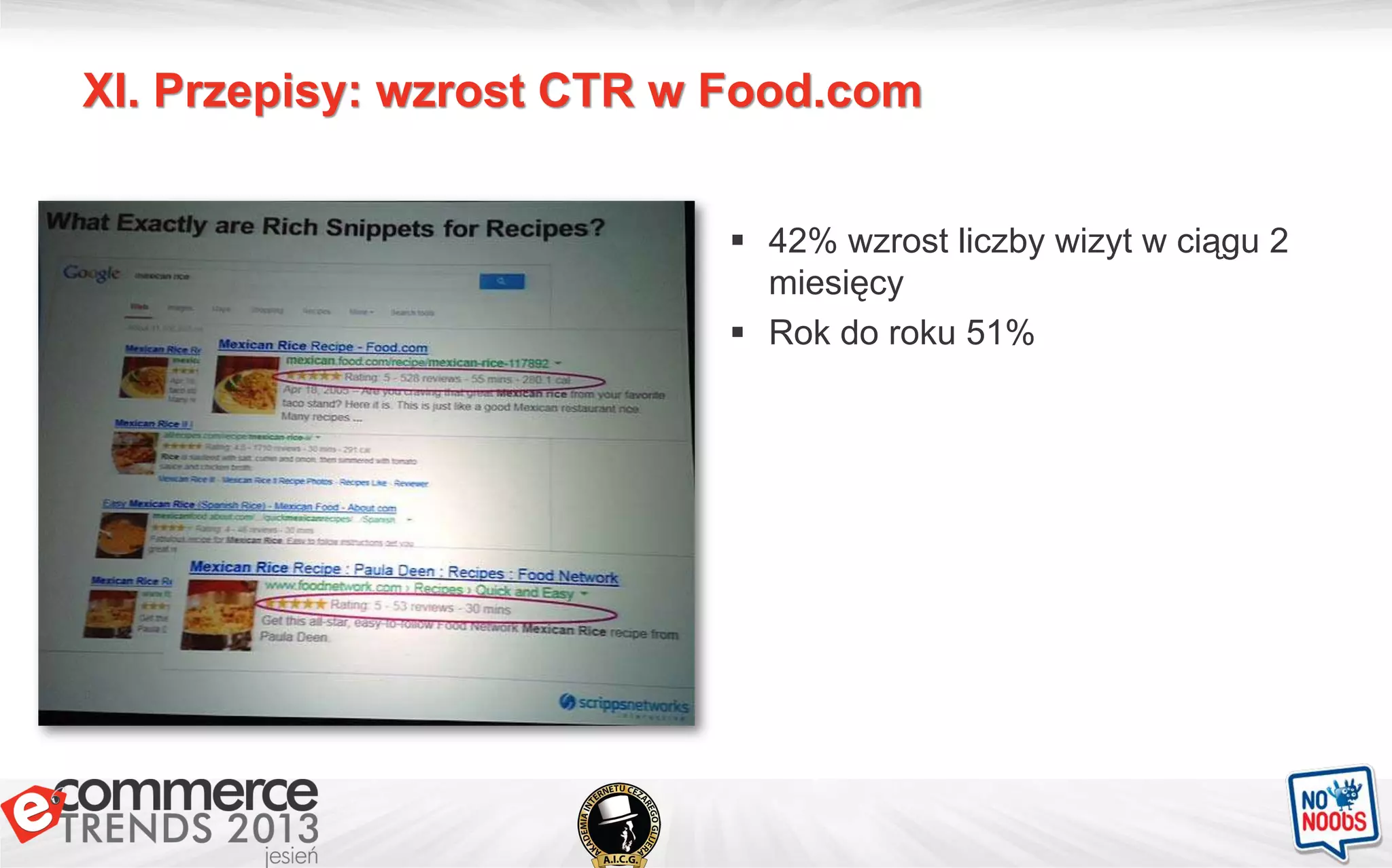 XI. Przepisy: wzrost CTR w Food.com
 42% wzrost liczby wizyt w ciągu 2
miesięcy
 Rok do roku 51%
 