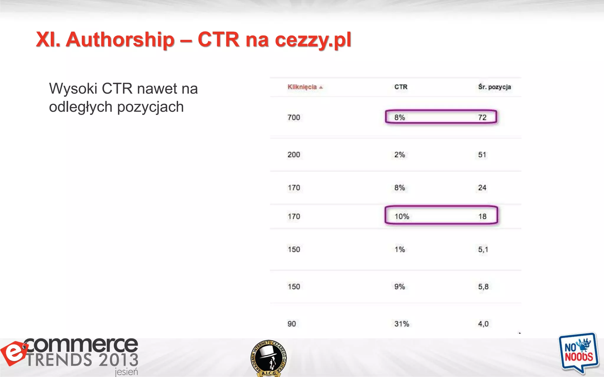 XI. Authorship – CTR na cezzy.pl
Wysoki CTR nawet na
odległych pozycjach
 