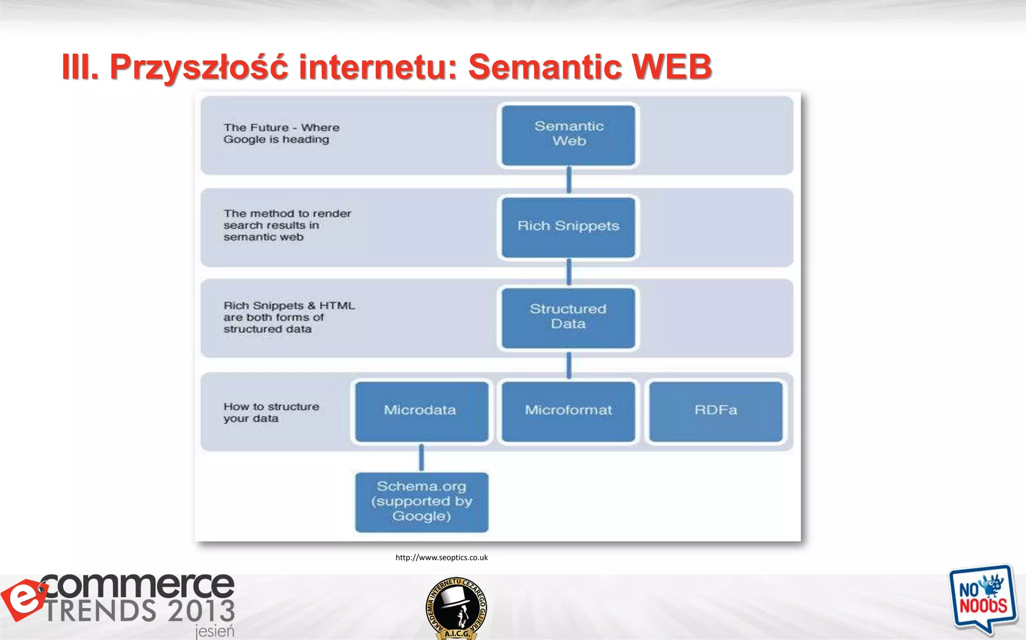 III. Przyszłość internetu: Semantic WEB
http://www.seoptics.co.uk
 