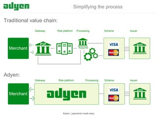 Simplifying the process

Traditional value chain:
Gateway

Risk platform

Merchant

Processing

Scheme

Issuer

Scheme

Issuer

Acquirer

Adyen:
Gateway

Risk platform

Processing

Merchant

Adyen | payments made easy

 