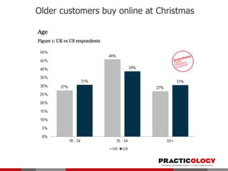 Older customers buy online at Christmas

 