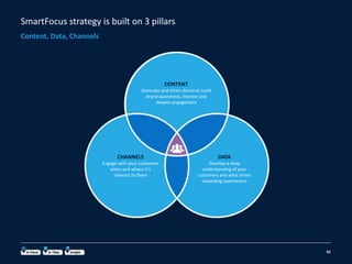 SmartFocus strategy is built on 3 pillars
Content, Data, Channels
41
CONTENT
Generate and retain demand; build
brand awareness, interest and
deepen engagement
CHANNELS
Engage with your customers
when and where it’s
relevant to them
DATA
Develop a deep
understanding of your
customers and what drives
rewarding experiences
 