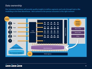 Data ownership
Our consumer database will provide quality insights to define segments and scale through look-a-like
modelling in the Data Warehouse. Best content to the precise consumer in the right moment
43
Ros
Media Agency
Paul
David
Data Warehouse
Our Customer Database
Types of customers
?
Anna
….
DigitalChannels
….
Find
lookalikes
Macro Data
Search Data
Other
OWNED
OPENED
EARNED
SHARED
PAID
 
